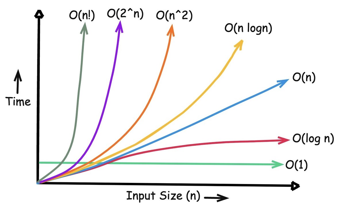 bigo notation