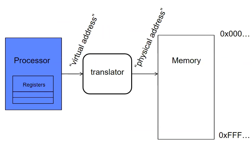 address space translation