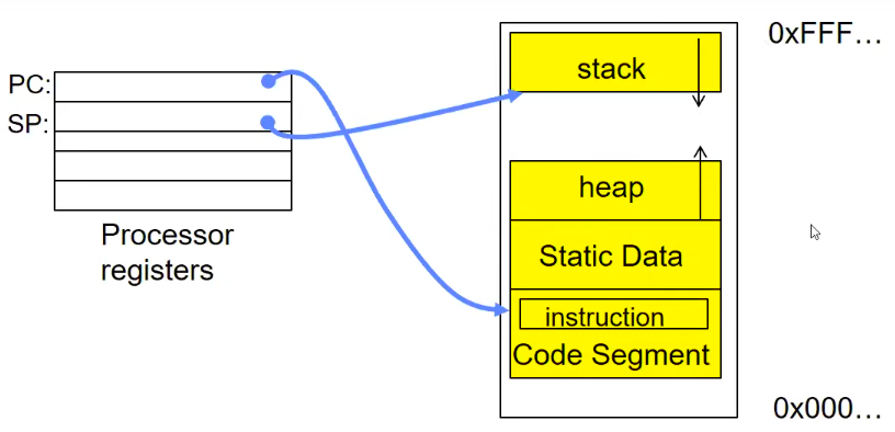 address space