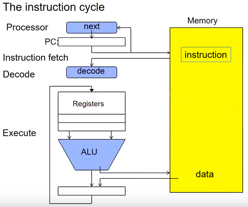 instruction cycle